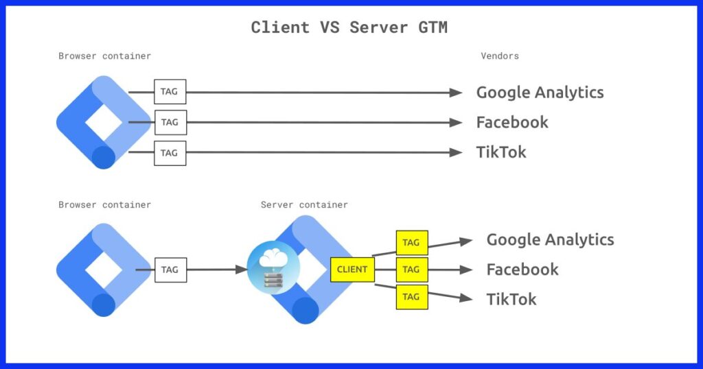 Understanding Server-Side Tagging in Google Tag Manager